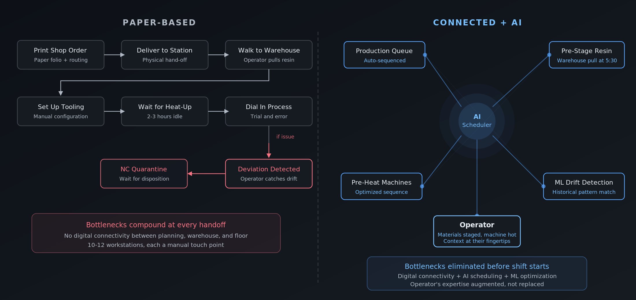 Paper-based vs. connected and AI-augmented shop floor workflow
