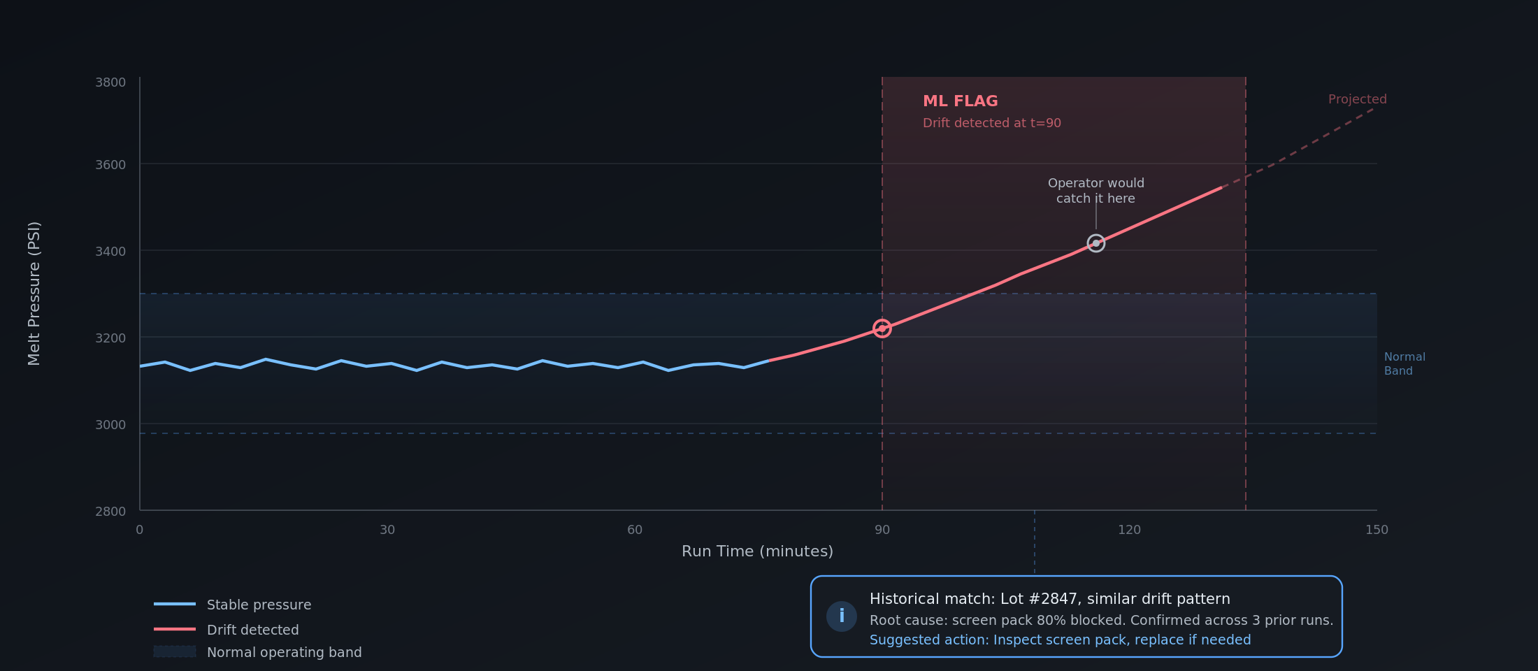 Melt pressure drift detection with ML-flagged anomaly and historical pattern match