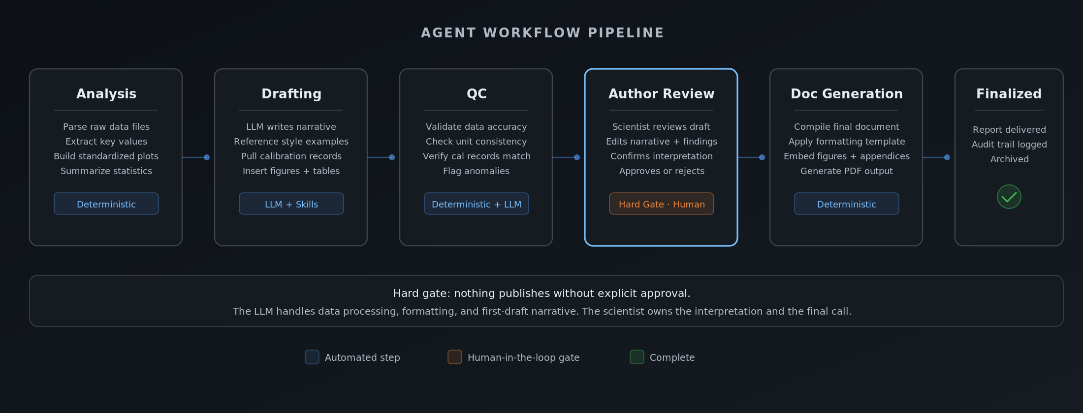 Agent workflow pipeline for structured technical authoring