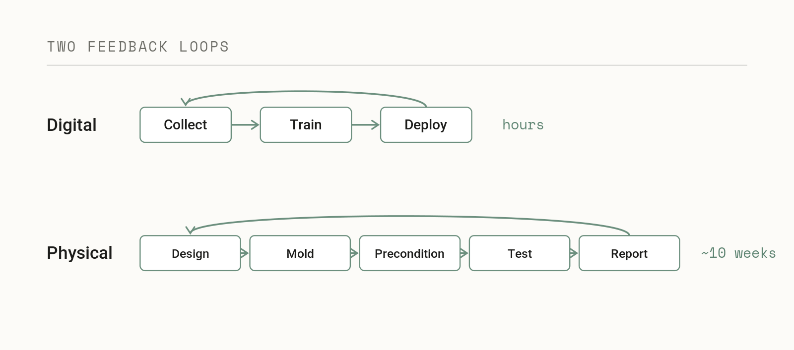 Two feedback loops: a fast digital collect-train-deploy cycle measured in hours, versus a roughly ten-week physical design-mold-precondition-test-report cycle