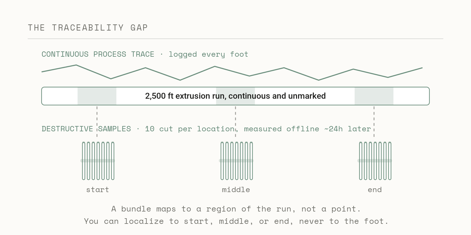 The traceability gap: a continuous extrusion run with bundles of samples cut at the start, middle, and end, each mapping only to a region of the run rather than a specific point