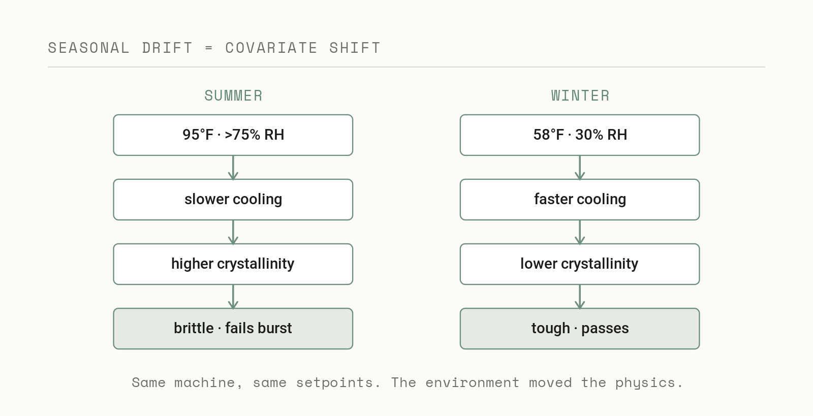 Seasonal drift as covariate shift: summer heat slows cooling and raises crystallinity so parts turn brittle, while winter conditions do the reverse