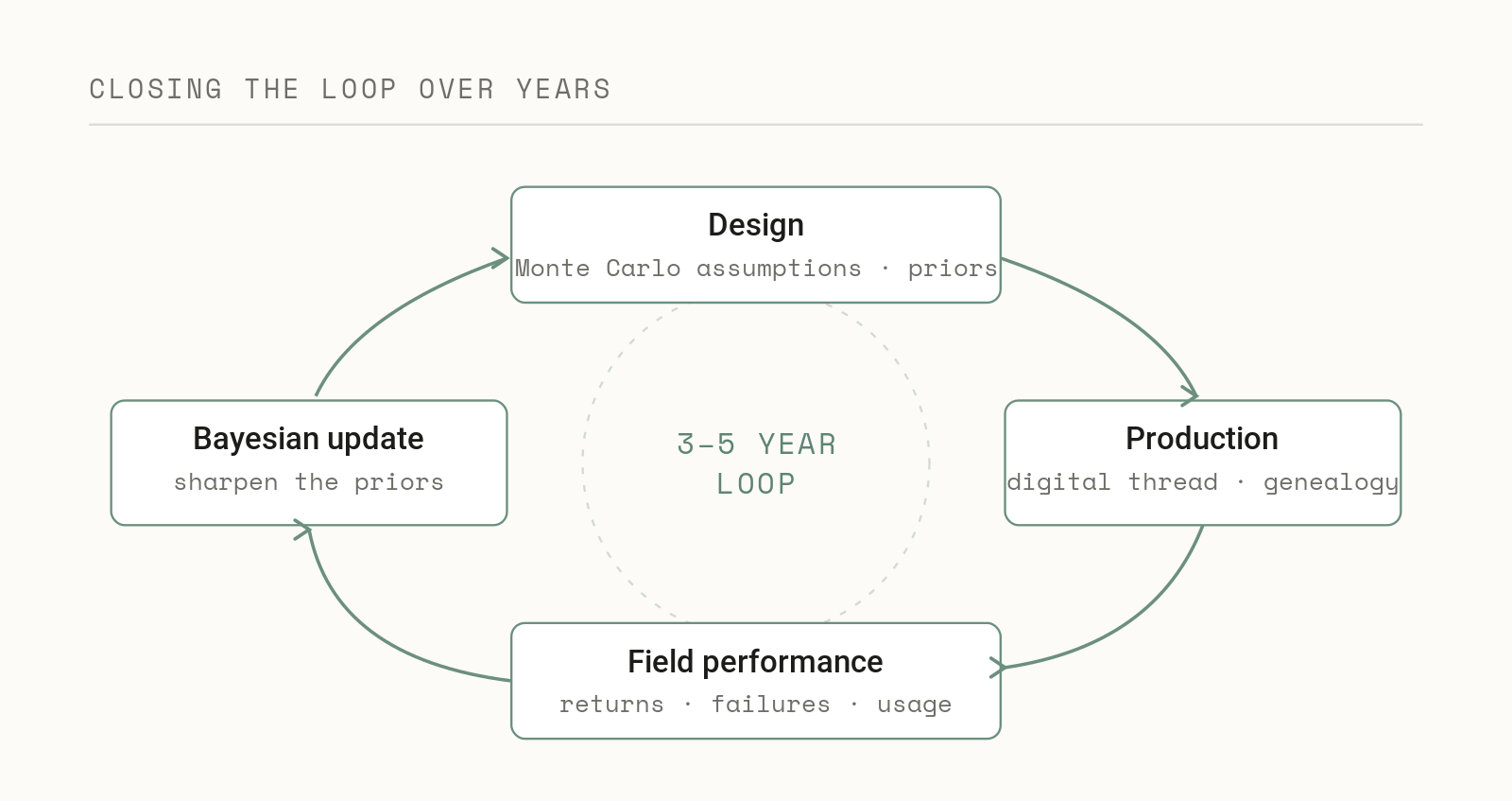 A multi-year closed loop: design assumptions feed production, production feeds field performance, and a Bayesian update sharpens the priors for the next design