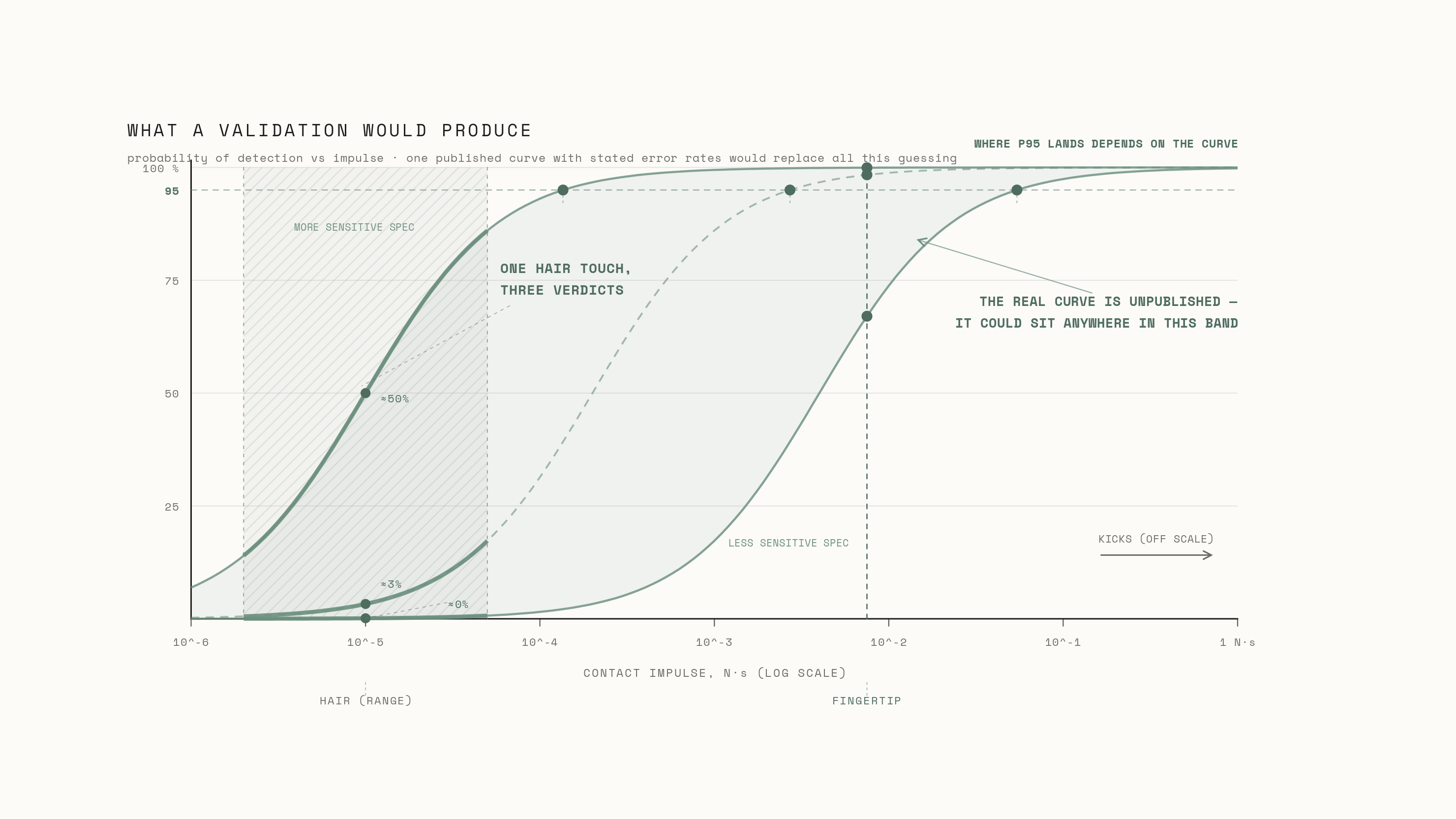A family of possible probability-of-detection curves against contact impulse, shaded into a band because the real curve is unpublished; where the 95% detection point lands depends on which curve is true, and a hair graze is detectable under some curves but not others