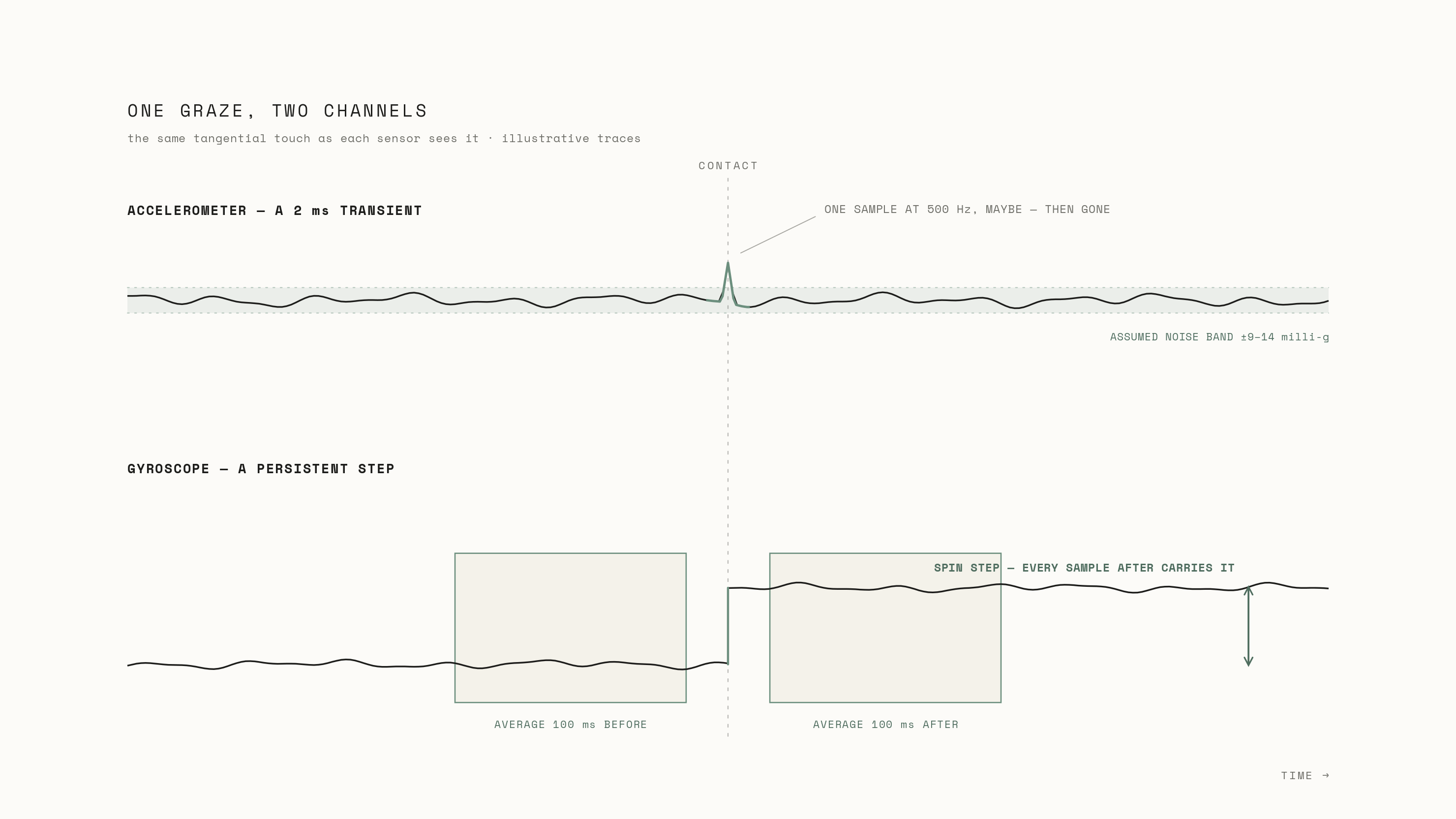 The same glancing touch on both sensor channels: a sub-sample accelerometer transient near the noise floor versus a persistent, easily averaged step in the gyroscope's spin-rate trace